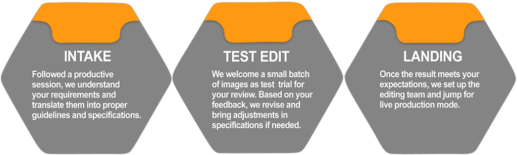 editesy customer onboarding process