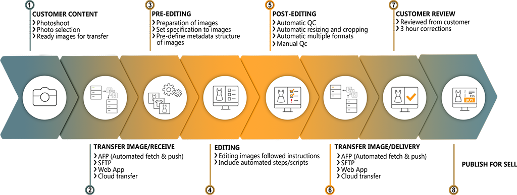 editesy workflow chart